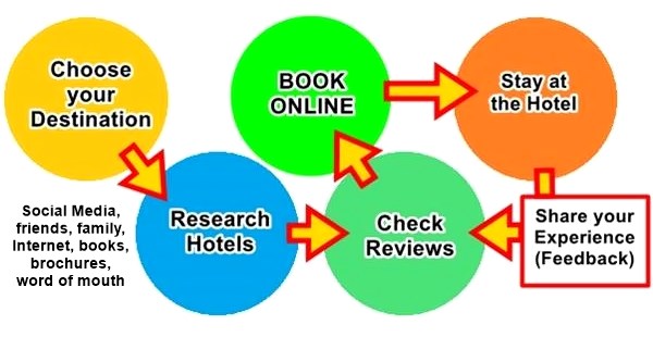 flow chart showing the Online hotel booking process
