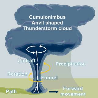 diagram of a tornado Tornado a diagram, color, with named elements, shows cloud, rain, ground